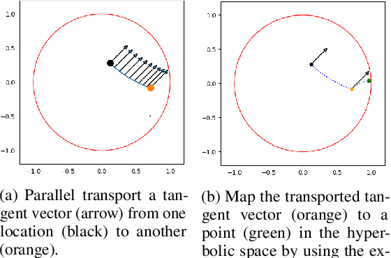 Figure 1 for APo-VAE: Text Generation in Hyperbolic Space