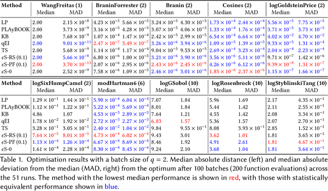 Figure 3 for $ε$-shotgun: $ε$-greedy Batch Bayesian Optimisation