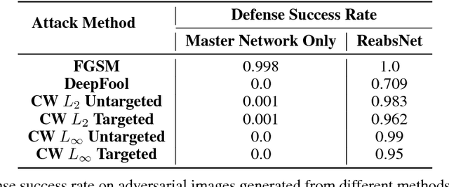 Figure 3 for ReabsNet: Detecting and Revising Adversarial Examples