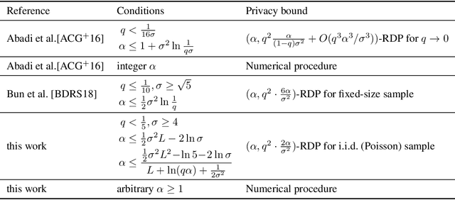 Figure 1 for Rényi Differential Privacy of the Sampled Gaussian Mechanism