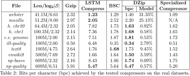 Figure 3 for DZip: improved general-purpose lossless compression based on novel neural network modeling