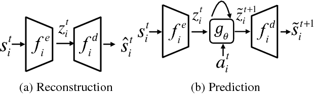 Figure 1 for Learning Shared Dynamics with Meta-World Models