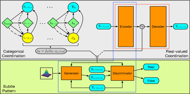 Figure 2 for Coordination and Trajectory Prediction for Vehicle Interactions via Bayesian Generative Modeling