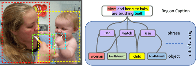 Figure 1 for Scene Graph Generation from Objects, Phrases and Region Captions