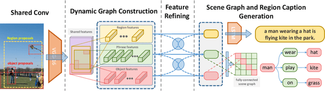 Figure 3 for Scene Graph Generation from Objects, Phrases and Region Captions