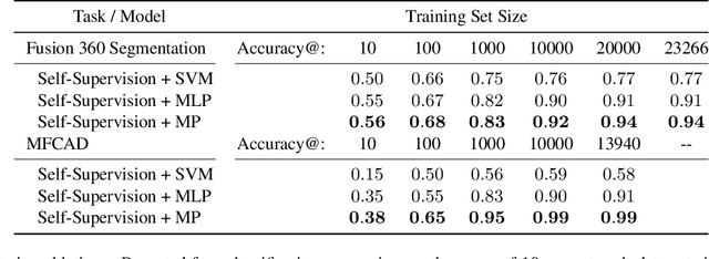 Figure 4 for Self-Supervised Representation Learning for CAD