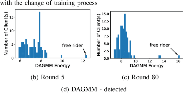 Figure 4 for Free-riders in Federated Learning: Attacks and Defenses