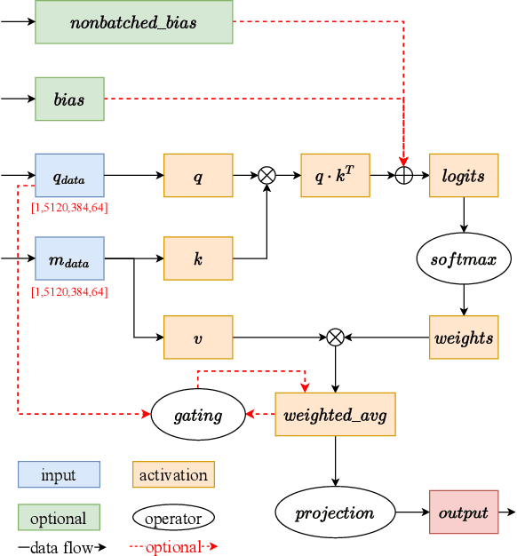 Figure 4 for HelixFold: An Efficient Implementation of AlphaFold2 using PaddlePaddle