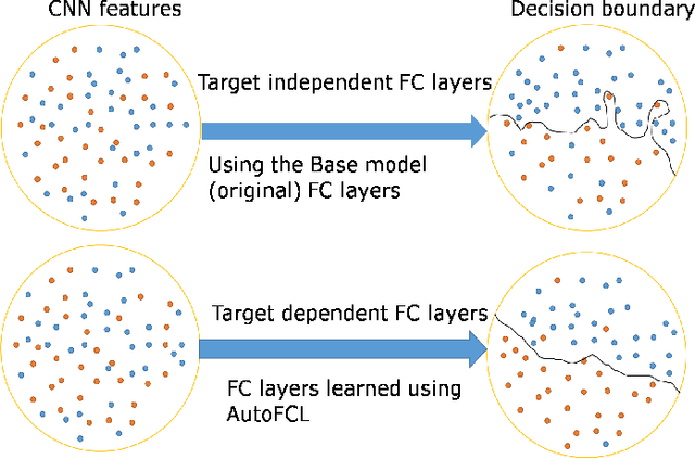 Figure 1 for AutoFCL: Automatically Tuning Fully Connected Layers for Transfer Learning