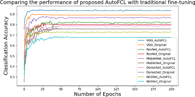 Figure 3 for AutoFCL: Automatically Tuning Fully Connected Layers for Transfer Learning