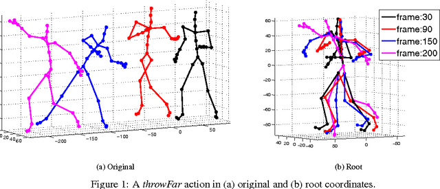 Figure 1 for Classifying and Visualizing Motion Capture Sequences using Deep Neural Networks