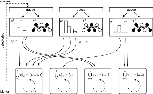 Figure 1 for Malthusian Reinforcement Learning