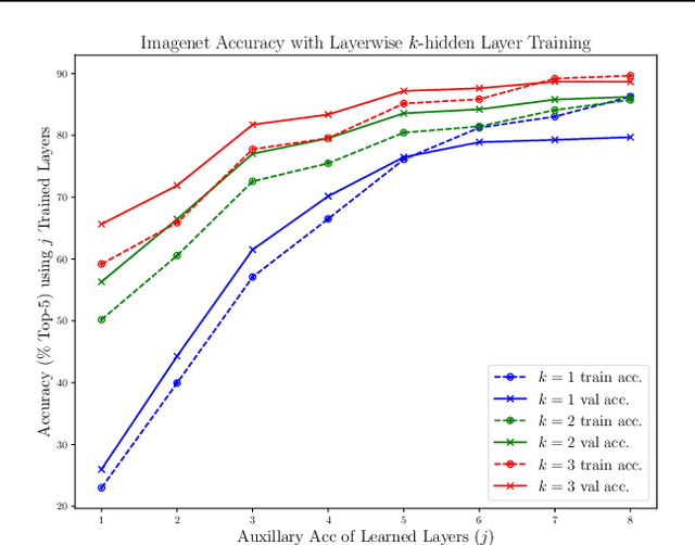 Figure 1 for Greedy Layerwise Learning Can Scale to ImageNet