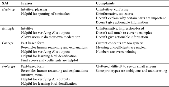 Figure 4 for "Help Me Help the AI": Understanding How Explainability Can Support Human-AI Interaction