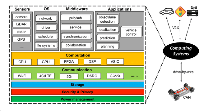 Figure 1 for Computing Systems for Autonomous Driving: State-of-the-Art and Challenges
