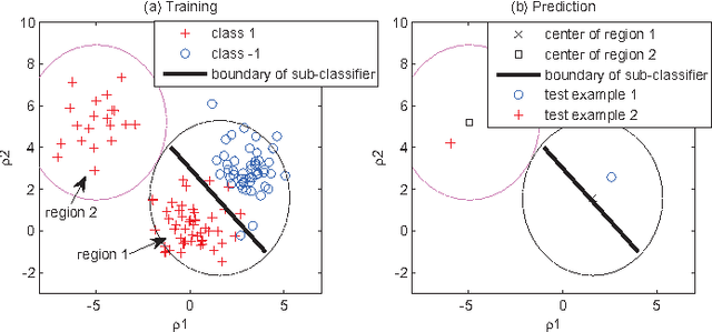 Figure 4 for Heuristic Ternary Error-Correcting Output Codes Via Weight Optimization and Layered Clustering-Based Approach