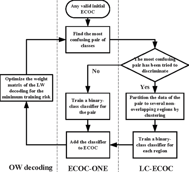 Figure 1 for Heuristic Ternary Error-Correcting Output Codes Via Weight Optimization and Layered Clustering-Based Approach