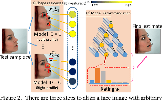 Figure 3 for Towards Arbitrary-View Face Alignment by Recommendation Trees