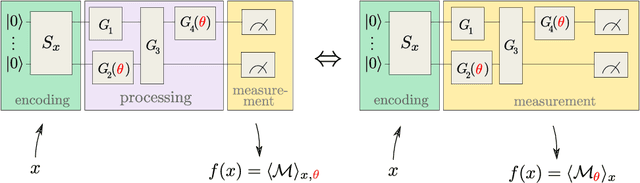 Figure 2 for Quantum machine learning models are kernel methods
