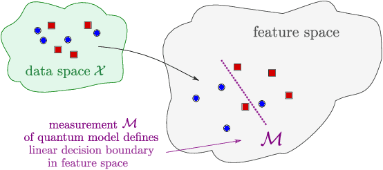 Figure 3 for Quantum machine learning models are kernel methods