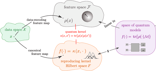 Figure 4 for Quantum machine learning models are kernel methods