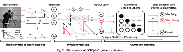 Figure 2 for PT-Spike: A Precise-Time-Dependent Single Spike Neuromorphic Architecture with Efficient Supervised Learning