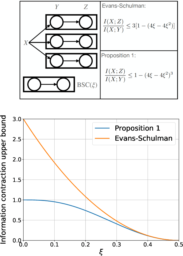 Figure 2 for Information contraction in noisy binary neural networks and its implications