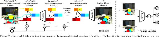 Figure 2 for Compositional Video Prediction