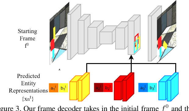 Figure 3 for Compositional Video Prediction