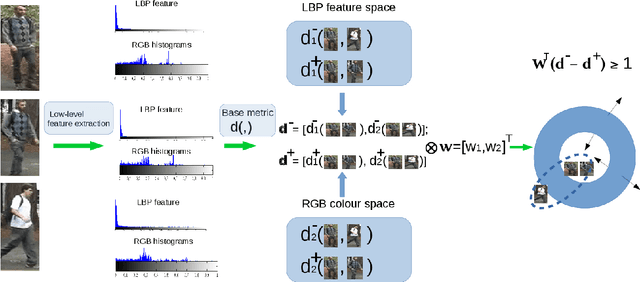Figure 1 for Structured learning of metric ensembles with application to person re-identification