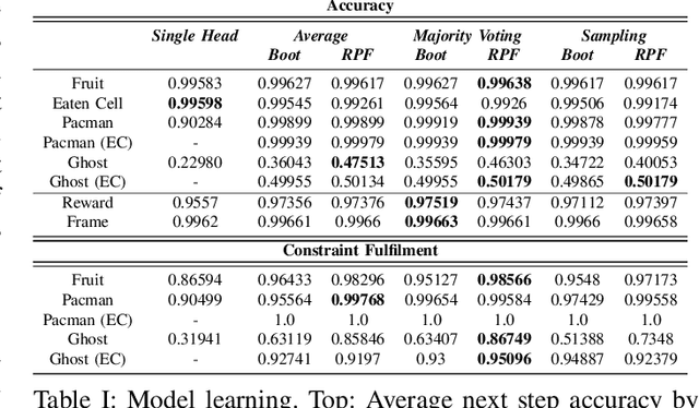 Figure 4 for Bootstrapped model learning and error correction for planning with uncertainty in model-based RL