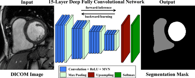 Figure 1 for A Fully Convolutional Neural Network for Cardiac Segmentation in Short-Axis MRI