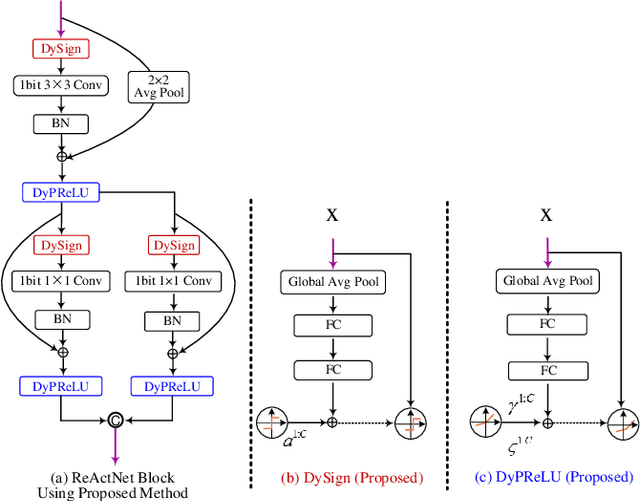 Figure 3 for Dynamic Binary Neural Network by learning channel-wise thresholds