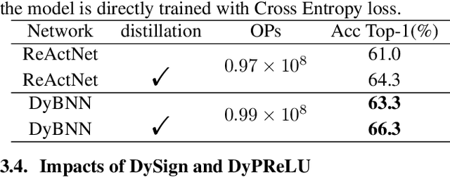 Figure 4 for Dynamic Binary Neural Network by learning channel-wise thresholds
