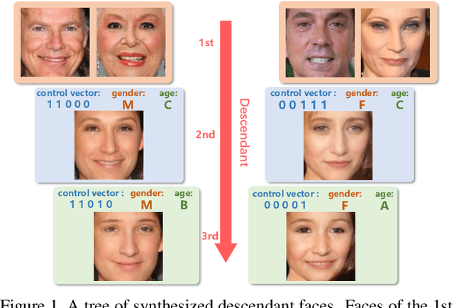 Figure 1 for Controllable Descendant Face Synthesis