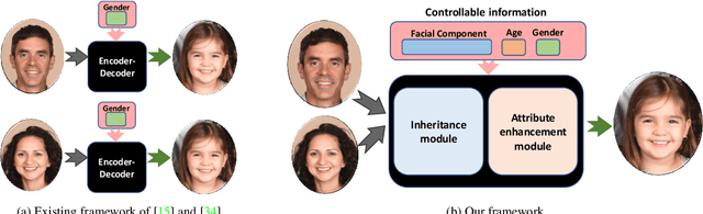 Figure 3 for Controllable Descendant Face Synthesis