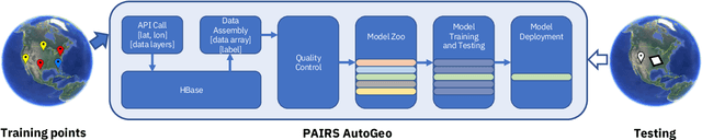 Figure 1 for PAIRS AutoGeo: an Automated Machine Learning Framework for Massive Geospatial Data