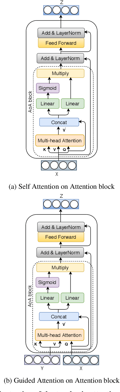 Figure 3 for An Improved Attention for Visual Question Answering