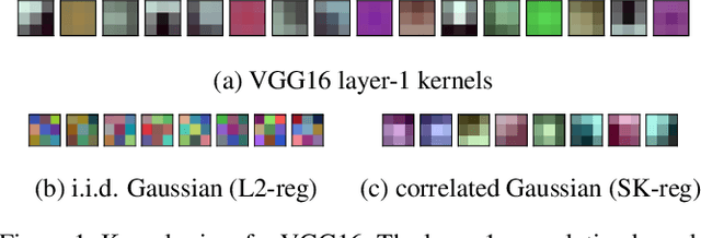 Figure 1 for Learning a smooth kernel regularizer for convolutional neural networks