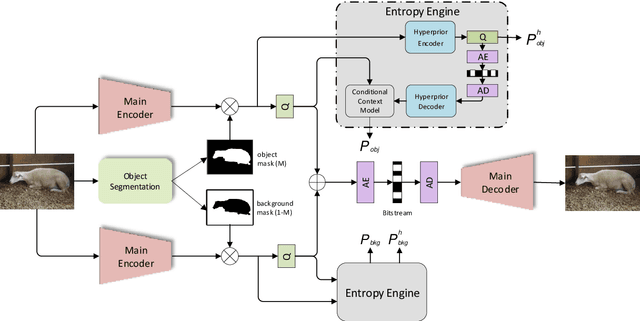 Figure 1 for Object-Based Image Coding: A Learning-Driven Revisit