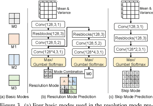 Figure 3 for Coarse-to-fine Deep Video Coding with Hyperprior-guided Mode Prediction