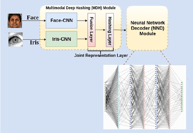 Figure 1 for Learning to Authenticate with Deep Multibiometric Hashing and Neural Network Decoding
