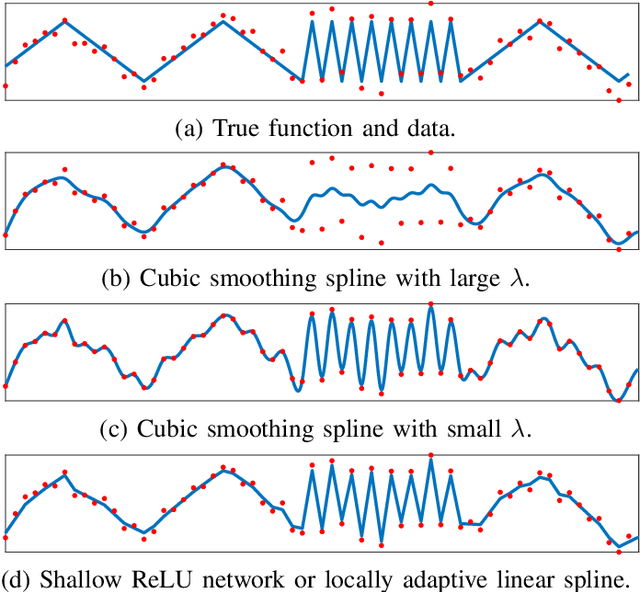 Figure 1 for Near-Minimax Optimal Estimation With Shallow ReLU Neural Networks