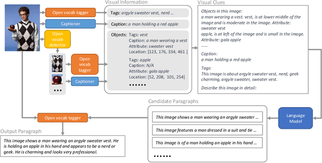 Figure 3 for Visual Clues: Bridging Vision and Language Foundations for Image Paragraph Captioning