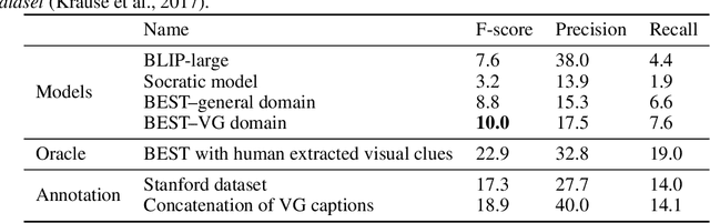 Figure 2 for Visual Clues: Bridging Vision and Language Foundations for Image Paragraph Captioning