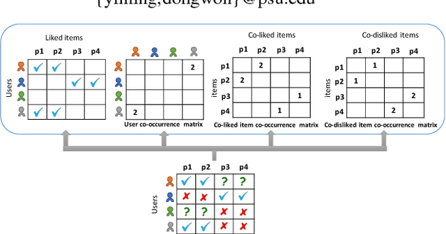 Figure 1 for Regularizing Matrix Factorization with User and Item Embeddings for Recommendation