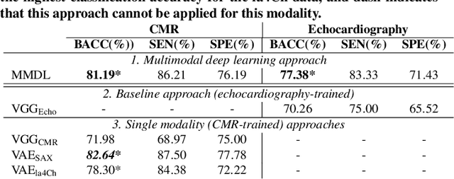 Figure 2 for A Multimodal Deep Learning Model for Cardiac Resynchronisation Therapy Response Prediction