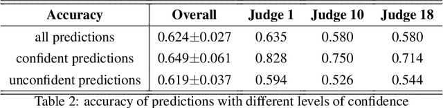 Figure 3 for An Empirical Study on Learning Fairness Metrics for COMPAS Data with Human Supervision