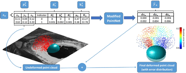 Figure 1 for Prostate motion modelling using biomechanically-trained deep neural networks on unstructured nodes