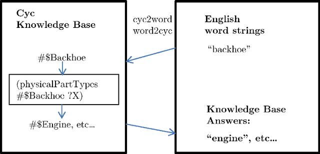 Figure 1 for Using a Distributional Semantic Vector Space with a Knowledge Base for Reasoning in Uncertain Conditions